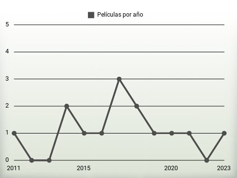 Películas por año