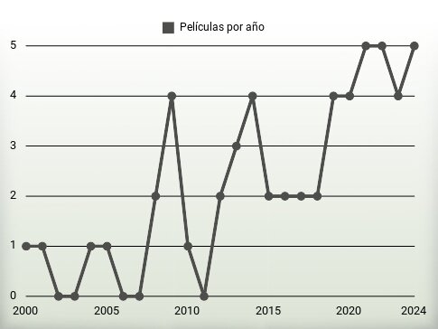 Películas por año