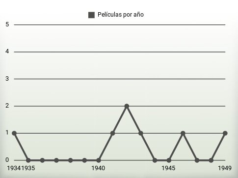 Películas por año