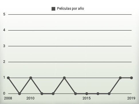 Películas por año