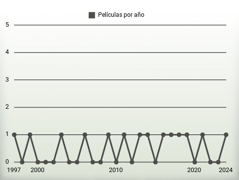 Películas por año