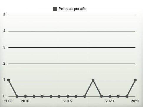 Películas por año