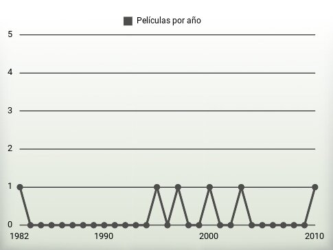 Películas por año