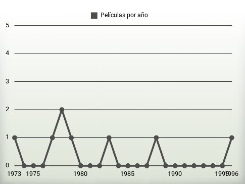 Películas por año