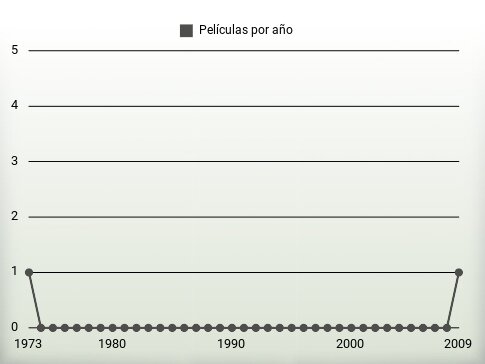 Películas por año