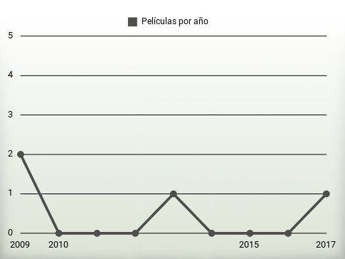 Películas por año