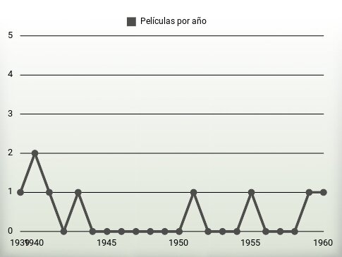 Películas por año