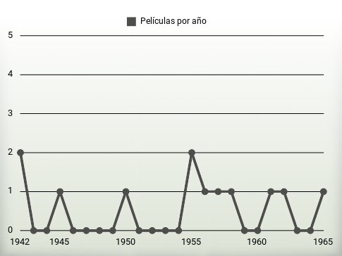 Películas por año