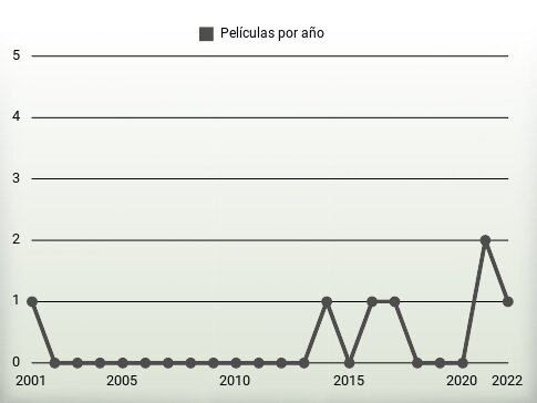 Películas por año