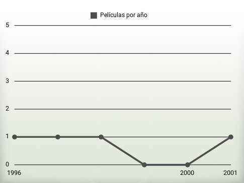 Películas por año