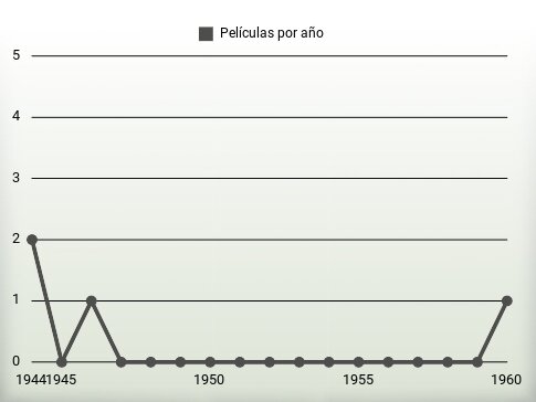 Películas por año