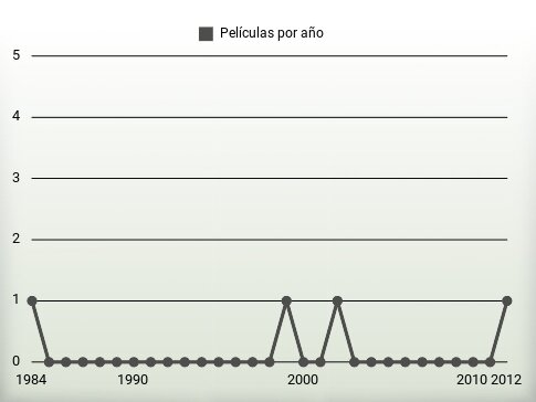 Películas por año