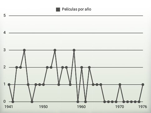 Películas por año