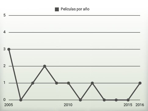 Películas por año