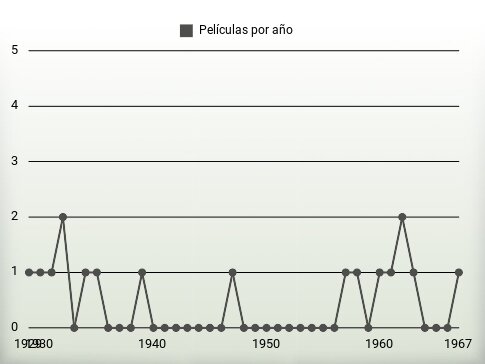 Películas por año