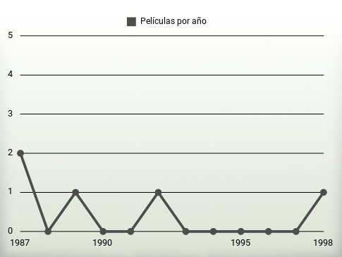 Películas por año