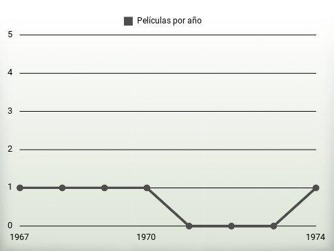 Películas por año