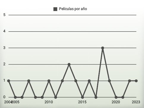 Películas por año