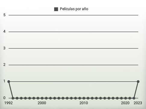 Películas por año