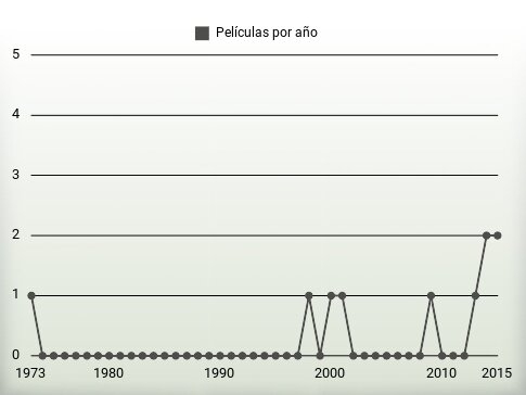 Películas por año