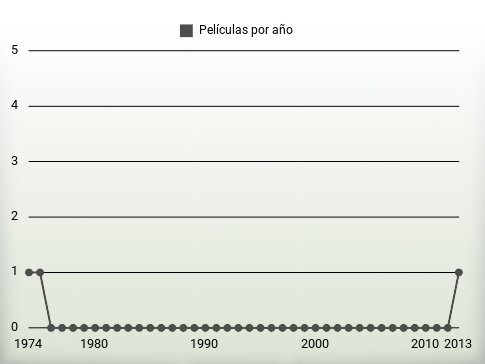 Películas por año