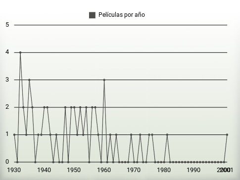 Películas por año