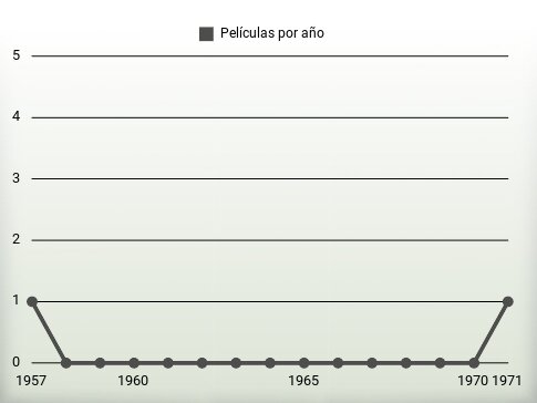 Películas por año