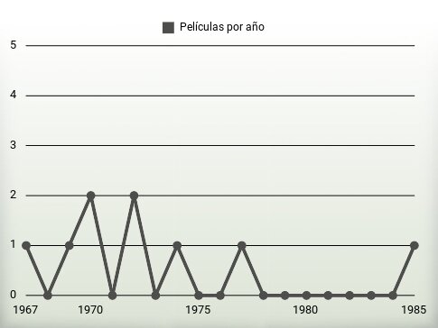 Películas por año