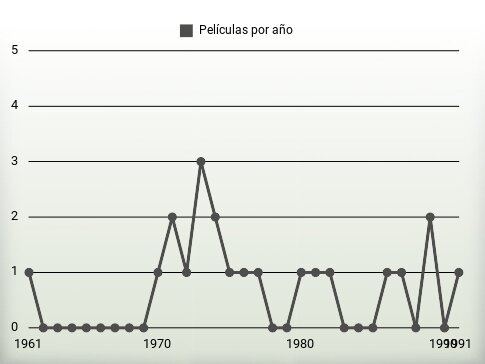 Películas por año