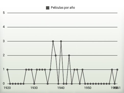 Películas por año