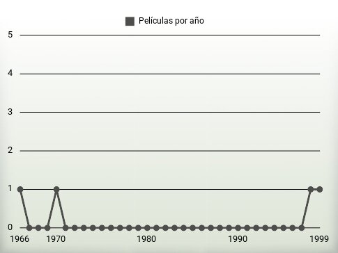 Películas por año