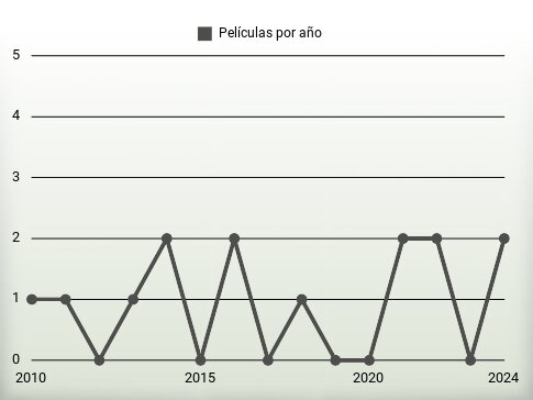 Películas por año