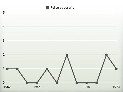 Películas por año