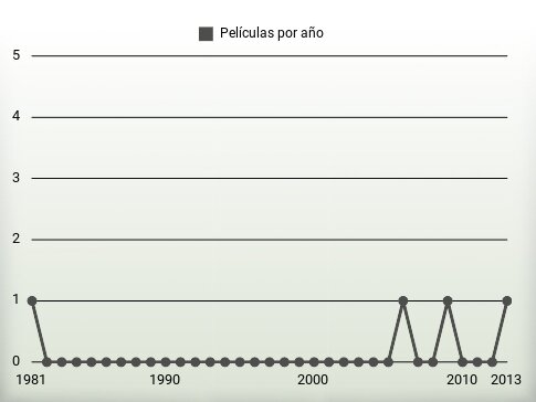 Películas por año