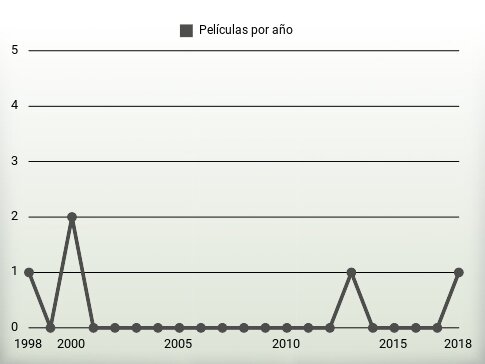 Películas por año