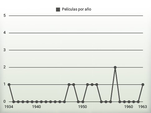 Películas por año