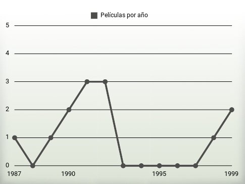 Películas por año