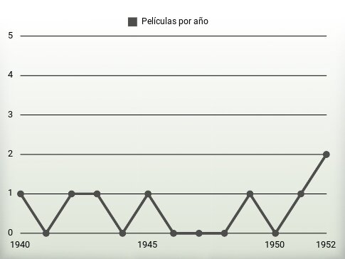 Películas por año