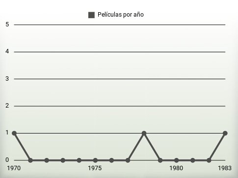 Películas por año