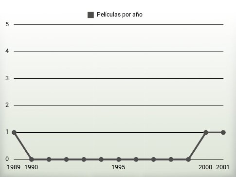 Películas por año