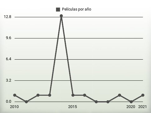 Películas por año