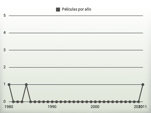 Películas por año