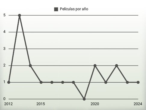 Películas por año