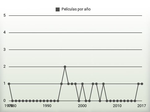 Películas por año