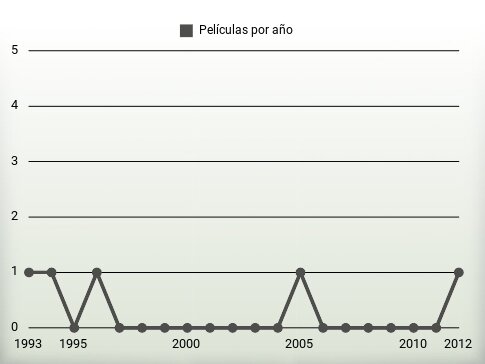 Películas por año