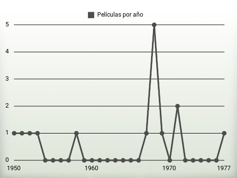 Películas por año