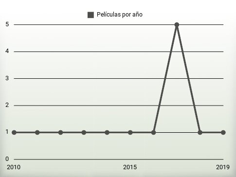 Películas por año