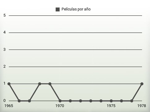 Películas por año