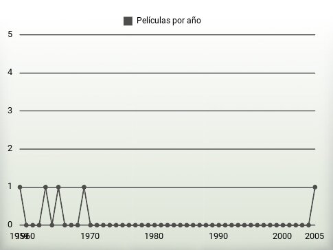 Películas por año