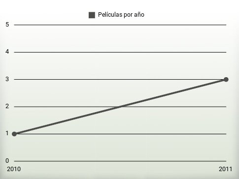 Películas por año